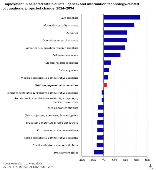 A bar chart from the Bureau of Labor Statistics showing projected job growth and decline for tech-related occupations.