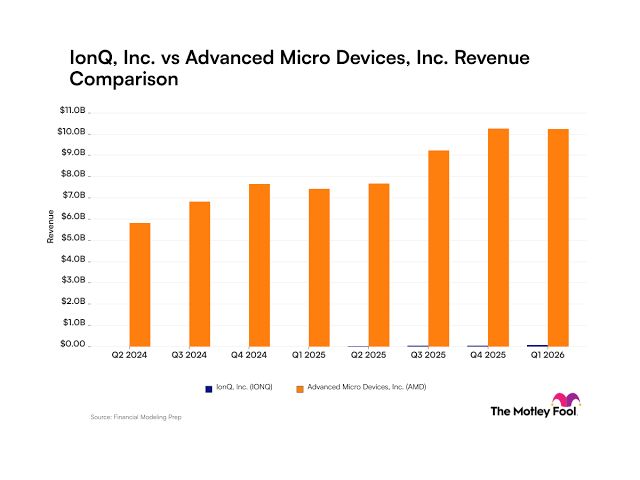 Comparison chart displaying quarterly revenue figures for IonQ and Advanced Micro Devices from 2024 to 2026.