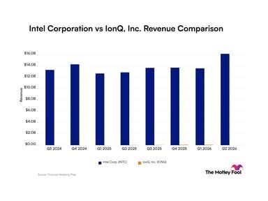 A bar chart comparing quarterly revenue figures between Intel and IonQ from 2024 to 2026.
