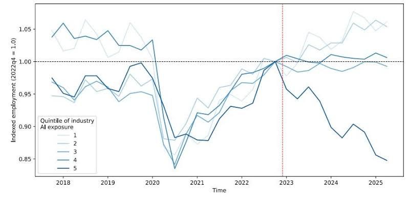 Charts showing employment decline for 22 to 24 year olds in tech and finance sectors since 2023.