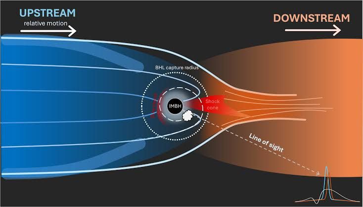 A glowing ring of plasma surrounding the dark center of the M87 black hole as captured by radio telescopes.
