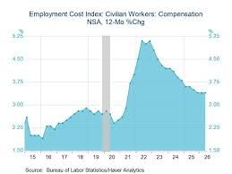 A line graph showing the divergence between rising employee benefit costs and slowing wage growth.