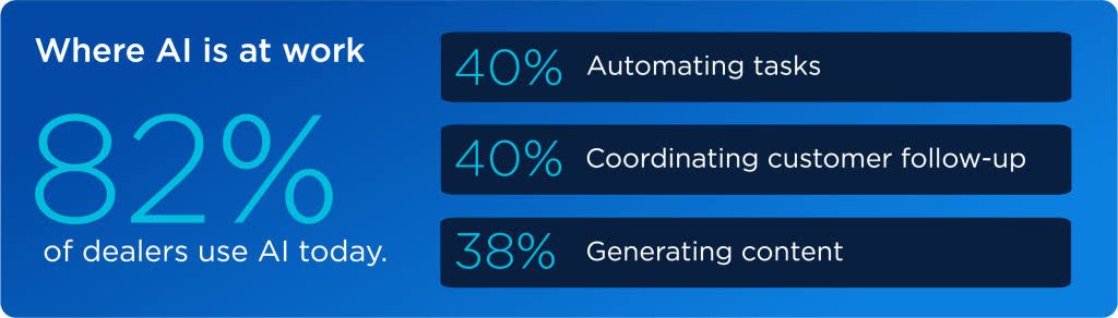 A chart showing the gap between dealership expectations and actual results from the Cox Automotive AI in Auto Retail study.