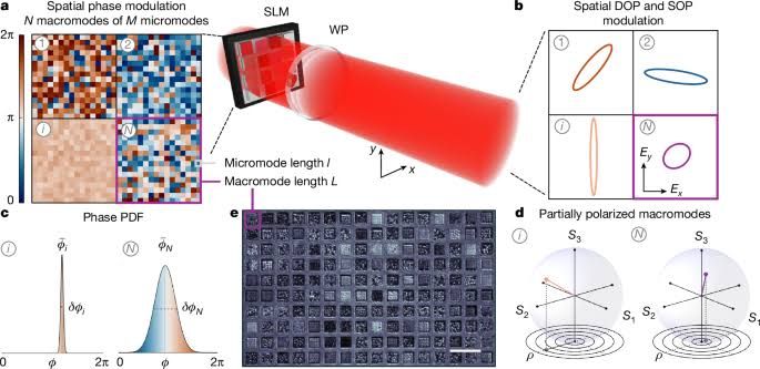 Researchers at Sapienza University of Rome using an SLM to modulate light polarization for high-dimensional optical computing.