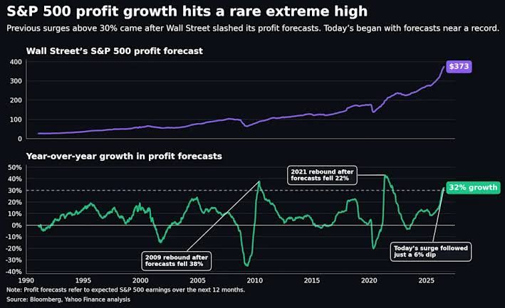 A financial chart showing S&P 500 forward earnings growth trends compared against historical market crashes.