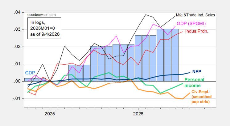 Graph showing the surge in US nonfarm payroll employment and industrial production trends through August 2026.
