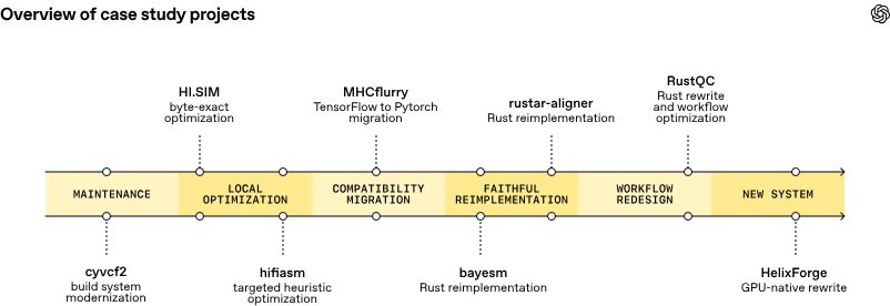 Researchers using AI-assisted coding tools to update genomic data parsing libraries for scientific discovery.