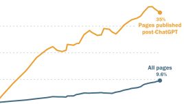 A chart showing the percentage of webpages with signs of AI authorship increasing significantly from 2021 to 2026.