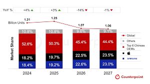 Smartphone shipment forecast graph showing market decline for 2026 compared to previous years.