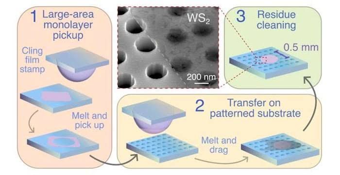 Schematic diagram showing a researchers stamp picking up a 2D material monolayer for transfer onto a patterned surface.