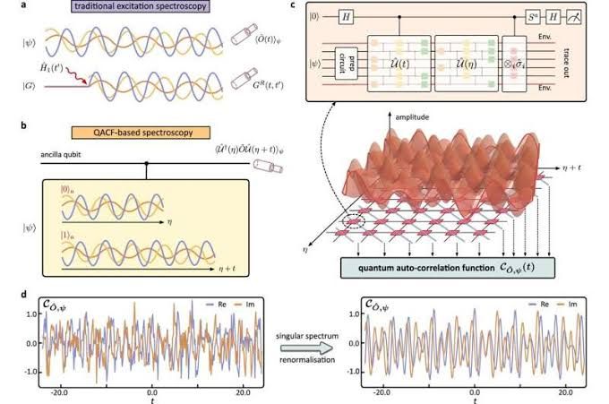 Researchers at Queen Mary University of London using a quantum chip for computational spectroscopy.