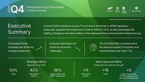 ManpowerGroup report chart showing a +33 percent hiring outlook for Q4 2026 across APME.
